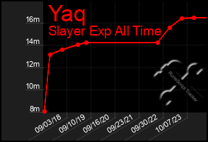 Total Graph of Yaq