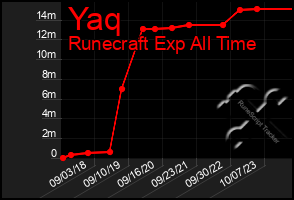 Total Graph of Yaq