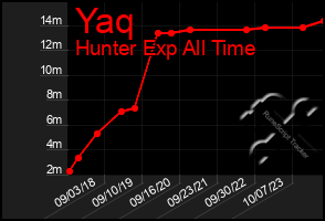 Total Graph of Yaq