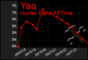 Total Graph of Yaq