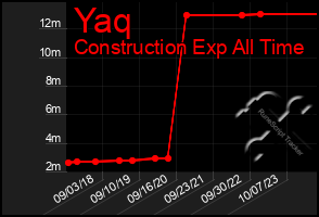 Total Graph of Yaq