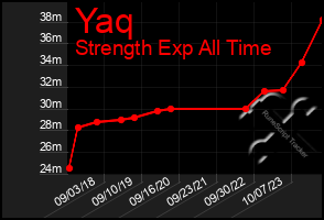 Total Graph of Yaq