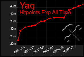 Total Graph of Yaq