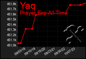 Total Graph of Yaq