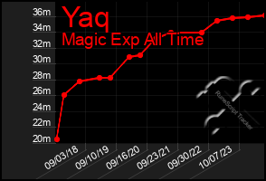 Total Graph of Yaq