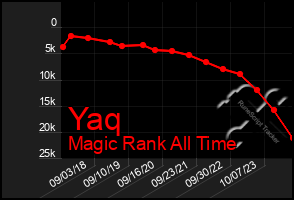 Total Graph of Yaq