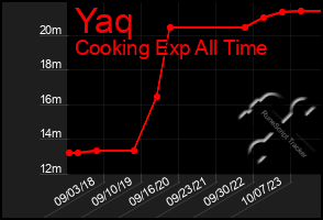 Total Graph of Yaq