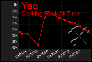 Total Graph of Yaq