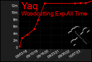 Total Graph of Yaq