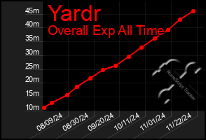 Total Graph of Yardr