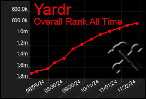 Total Graph of Yardr