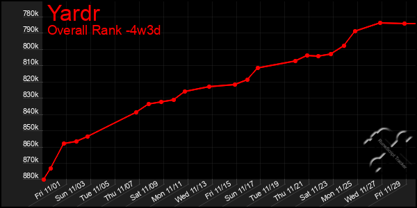 Last 31 Days Graph of Yardr