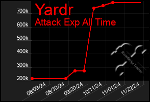 Total Graph of Yardr