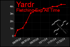 Total Graph of Yardr