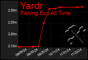 Total Graph of Yardr