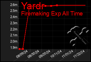 Total Graph of Yardr