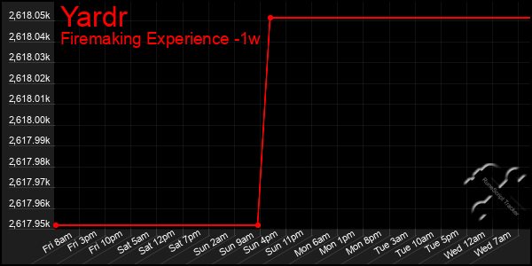 Last 7 Days Graph of Yardr