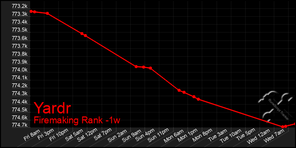 Last 7 Days Graph of Yardr