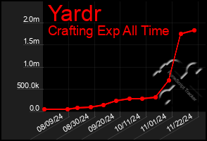 Total Graph of Yardr