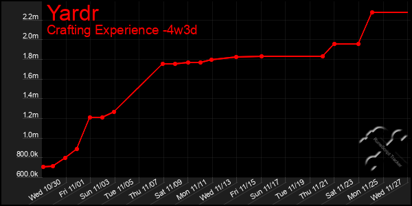 Last 31 Days Graph of Yardr