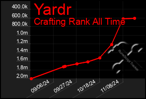 Total Graph of Yardr