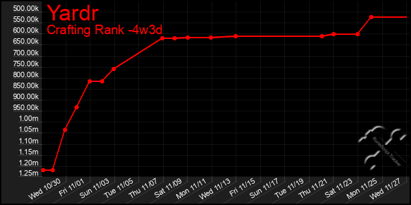 Last 31 Days Graph of Yardr