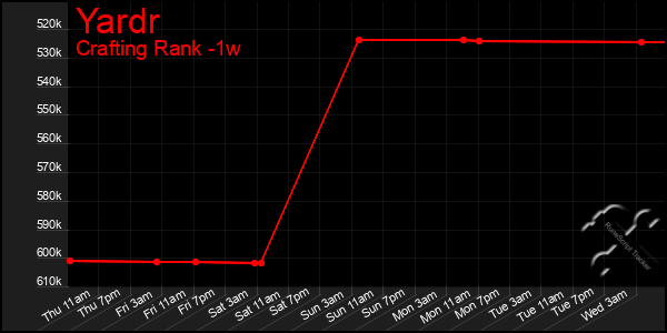 Last 7 Days Graph of Yardr