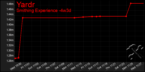 Last 31 Days Graph of Yardr