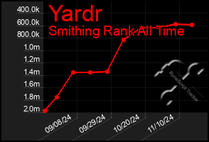 Total Graph of Yardr