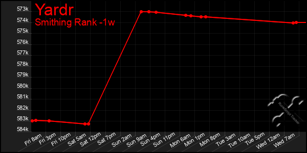 Last 7 Days Graph of Yardr