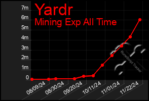 Total Graph of Yardr