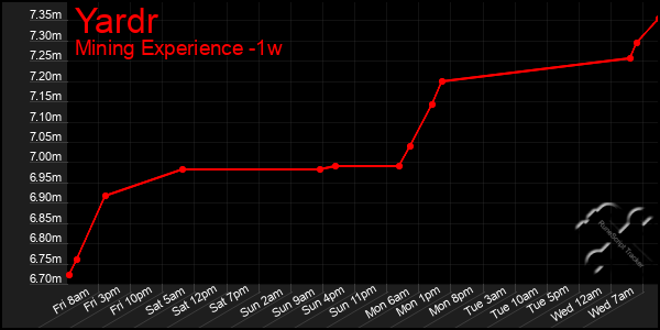 Last 7 Days Graph of Yardr