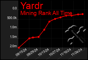 Total Graph of Yardr