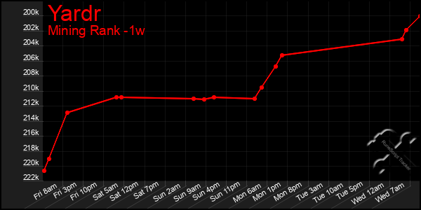 Last 7 Days Graph of Yardr