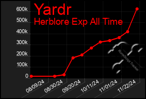 Total Graph of Yardr