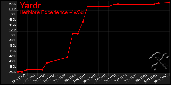 Last 31 Days Graph of Yardr