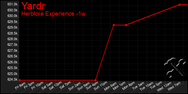 Last 7 Days Graph of Yardr