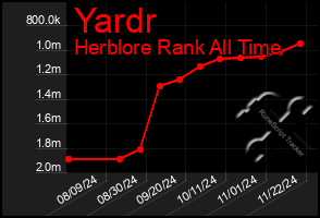 Total Graph of Yardr