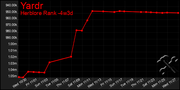 Last 31 Days Graph of Yardr