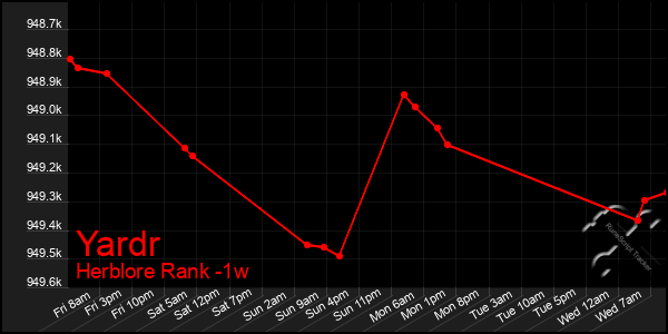 Last 7 Days Graph of Yardr