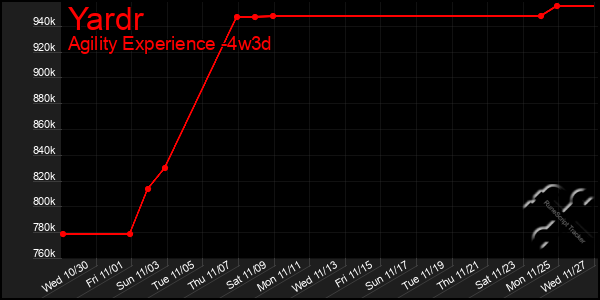 Last 31 Days Graph of Yardr