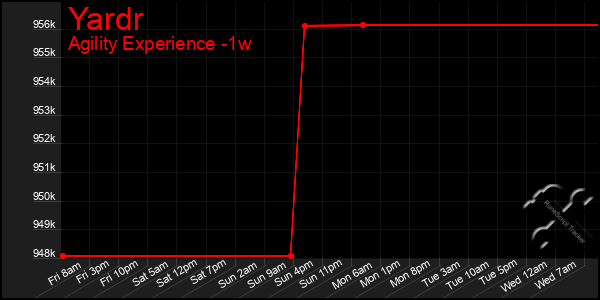 Last 7 Days Graph of Yardr