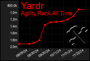 Total Graph of Yardr