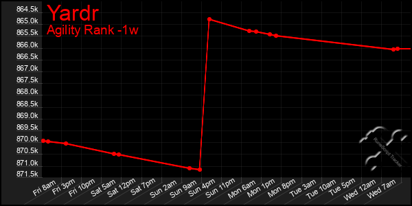 Last 7 Days Graph of Yardr