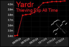 Total Graph of Yardr