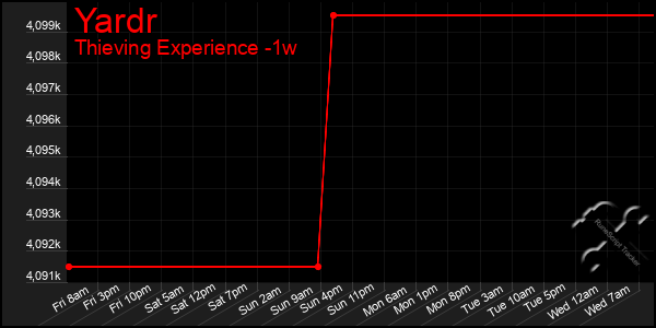 Last 7 Days Graph of Yardr