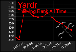 Total Graph of Yardr