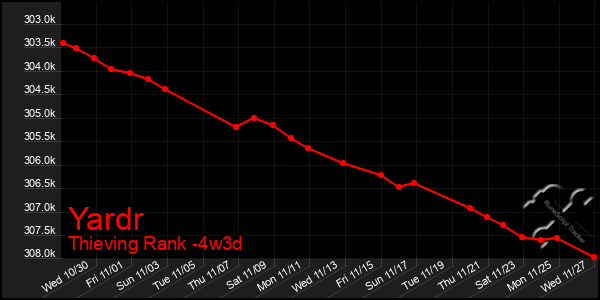 Last 31 Days Graph of Yardr