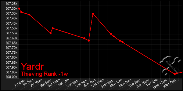 Last 7 Days Graph of Yardr