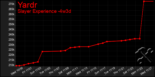 Last 31 Days Graph of Yardr